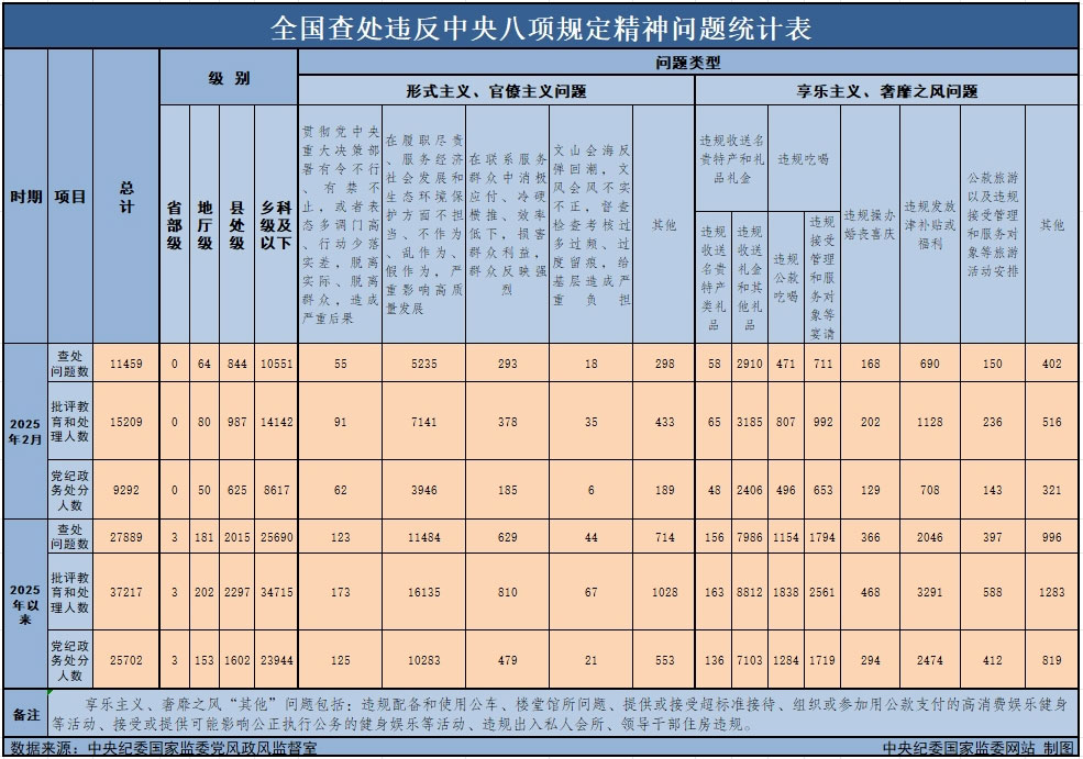 3月29日，中央紀委國家監(jiān)委公布了2025年2月全國查處違反中央八項規(guī)定精神問題月報數(shù)據(jù)。這是連續(xù)第138個月公布全國查處違反中央八項規(guī)定精神問題數(shù)據(jù)。